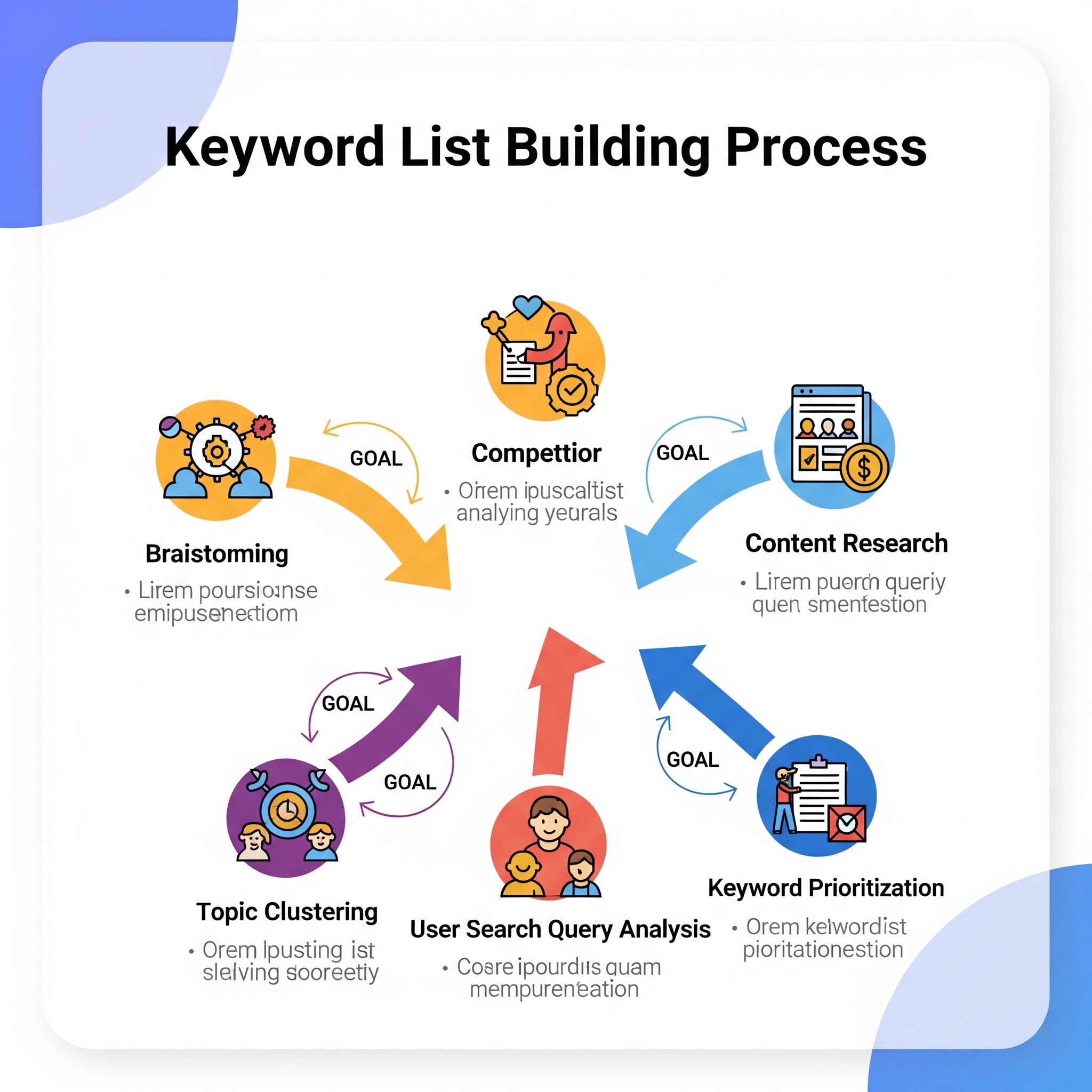Keyword List Building Process