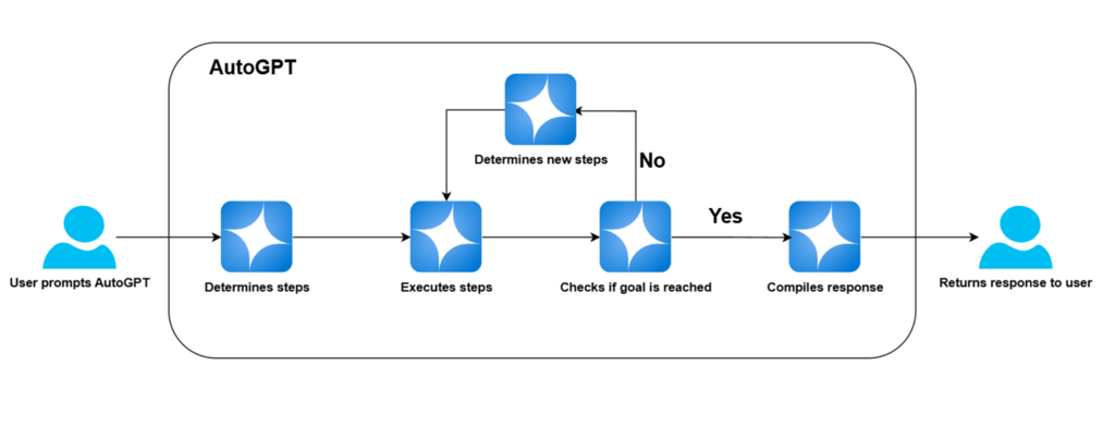 Illustration of AutoGPT, a prompt-based tool